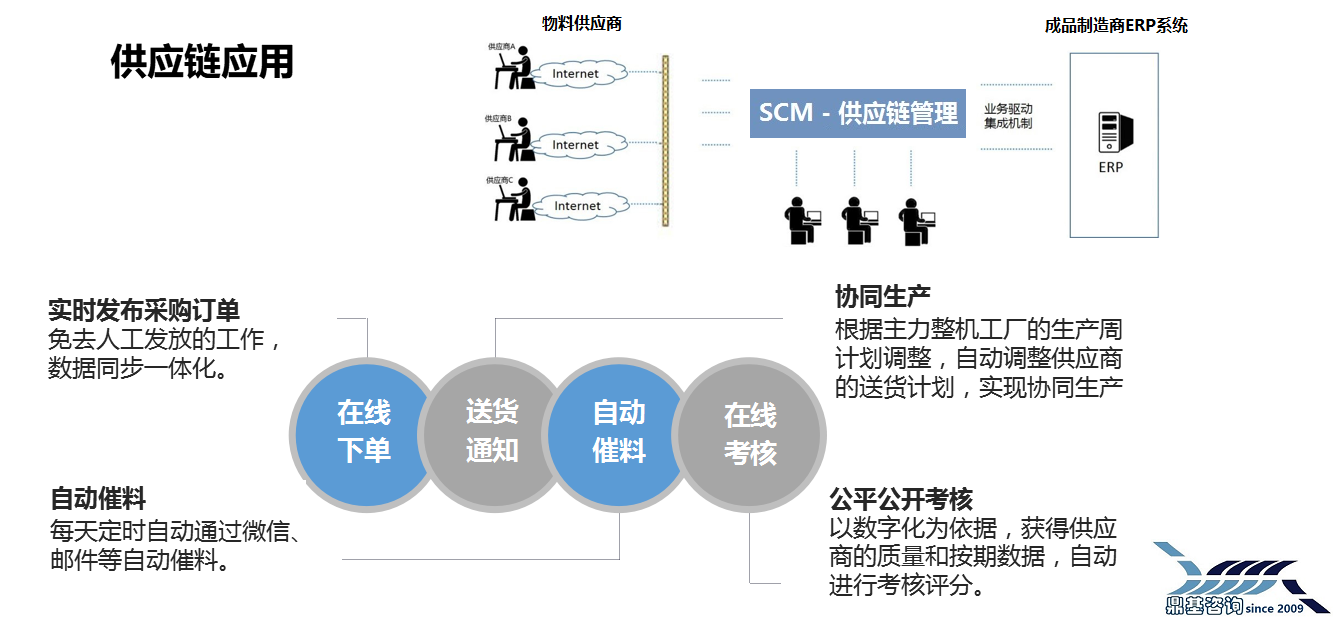 供应链应用